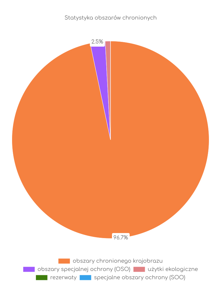 Statystyka obszarów chronionych Ryni