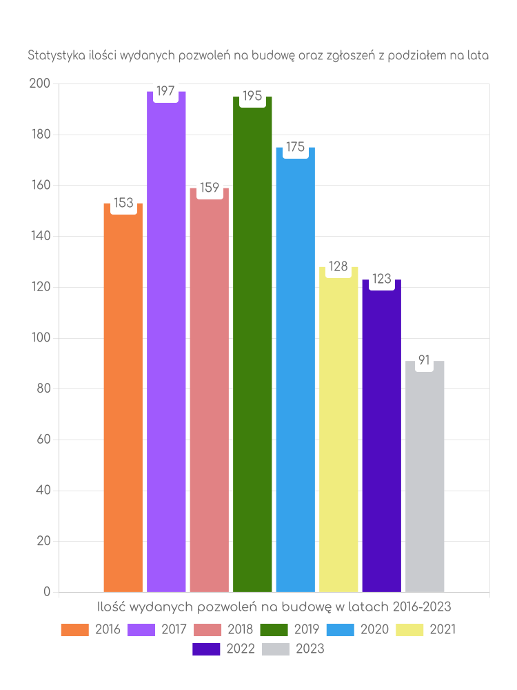 Zestawienie statystyk pozwoleń na budowę w gminie Ryń